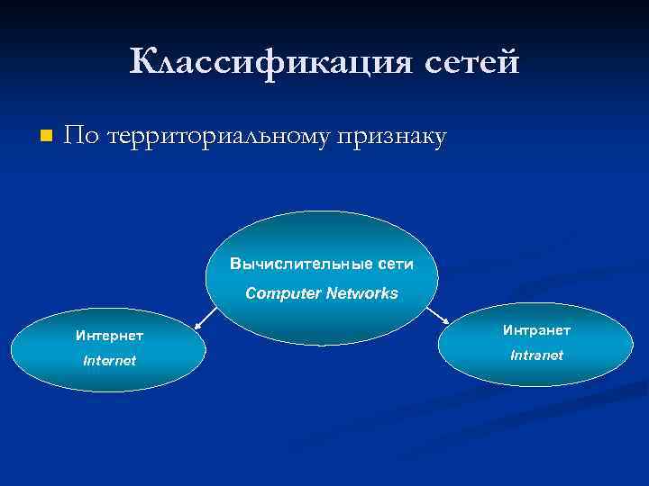 Классификация сетей n По территориальному признаку Вычислительные сети Computer Networks Интернет Интранет Internet Intranet