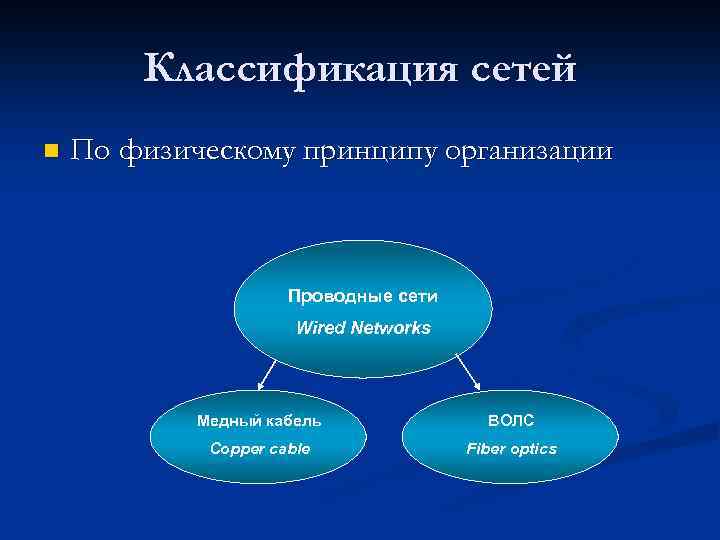 Классификация сетей n По физическому принципу организации Проводные сети Wired Networks Медный кабель ВОЛС