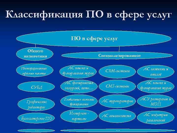 Классификация ПО в сфере услуг Общего назначения Интегрированные офисные пакеты СУБД Графические редакторы Бухгалтерское