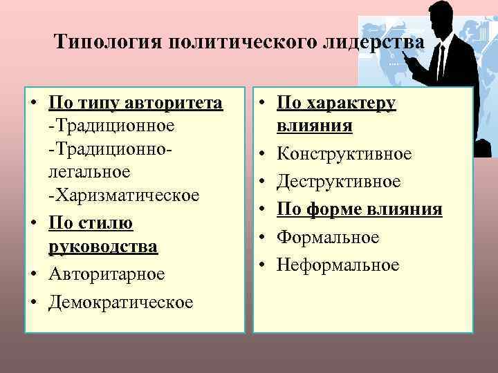 Типология политического лидерства • По типу авторитета -Традиционное -Традиционнолегальное -Харизматическое • По стилю руководства