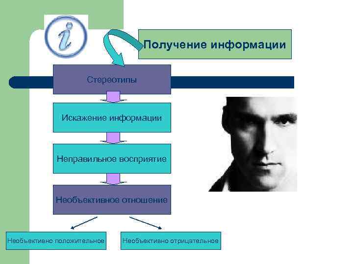 Искажение информации. Восприятие индивидом. Восприятие в организационном поведении. Восприятие группой индивида. Наука изучающая поведение человека процессы восприятия.