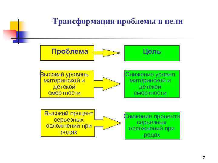 Трансформация проблемы в цели Проблема Высокий уровень материнской и детской смертности Высокий процент серьезных