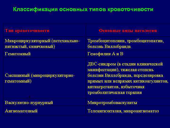 Классификация основных типов кровоточивости Тип кровоточивости Основные виды патологии Микроциркуляторный (петехиальнопятнистый, синячковый) Тромбоцитопении, тромбоцитопатии,