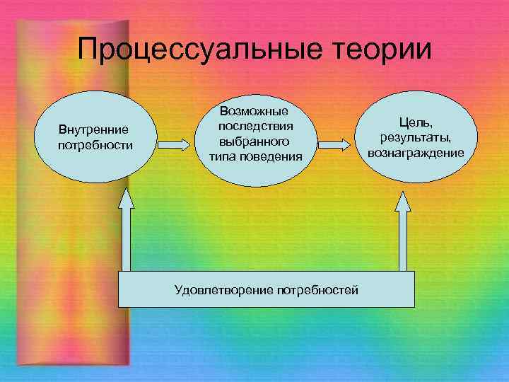 Процессуальные теории Внутренние потребности Возможные последствия выбранного типа поведения Удовлетворение потребностей Цель, результаты, вознаграждение