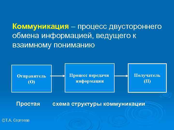 Что делает процесс. Двусторонний процесс коммуникации. Общение это двусторонний процесс. Коммуникация процесс двустороннего обмена. Двухсторонний коммуникативный процесс.