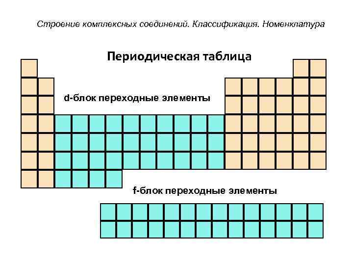 Строение комплексных соединений. Классификация. Номенклатура Периодическая таблица d-блок переходные элементы f-блок переходные элементы 