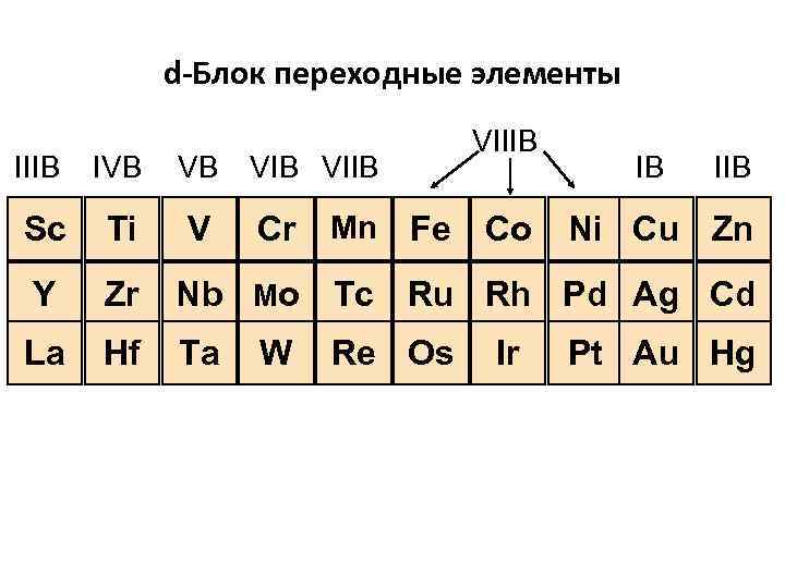 d-Блок переходные элементы VIB VIIIB IVB VB Sc Ti V Y Zr Nb Mo