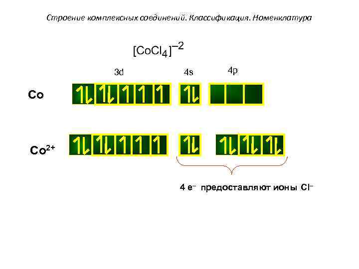 Строение комплексных соединений. Классификация. Номенклатура 3 d 4 s 4 p Co 2+ 4
