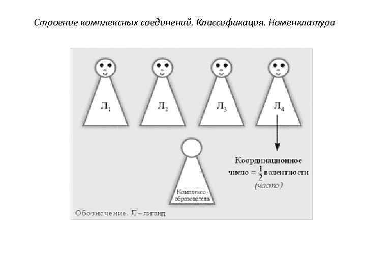 Строение комплексных соединений. Классификация. Номенклатура 
