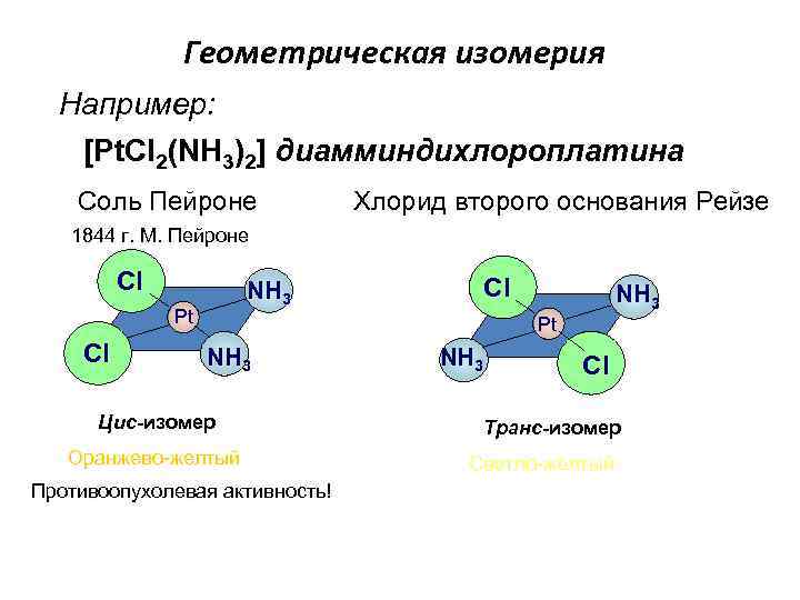 Геометрическая изомерия Например: [Pt. Cl 2(NH 3)2] диамминдихлороплатина Соль Пейроне Хлорид второго основания Рейзе