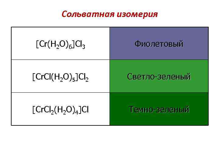 Сольватная изомерия [Cr(H 2 O)6]Cl 3 Фиолетовый [Cr. Cl(H 2 O)5]Cl 2 Светло-зеленый [Cr.