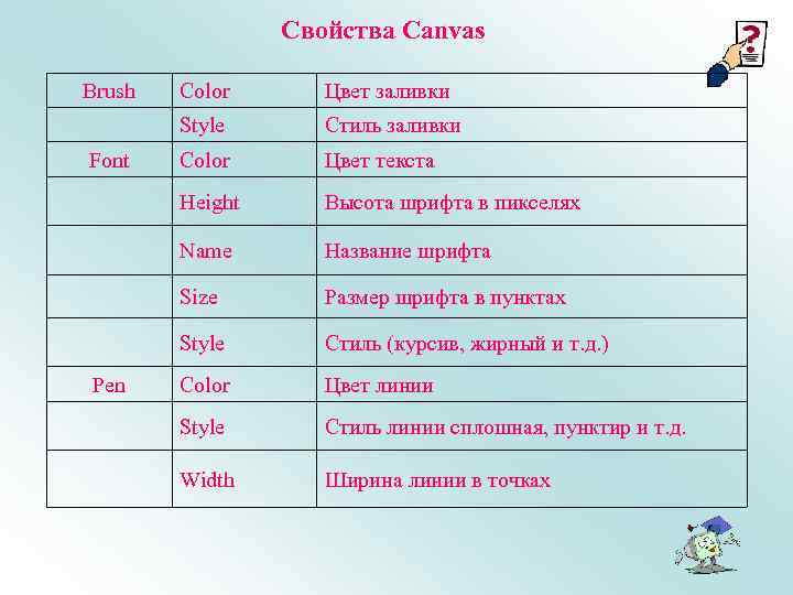 Свойства Canvas Brush Стиль заливки Color Цвет текста Height Высота шрифта в пикселях Name