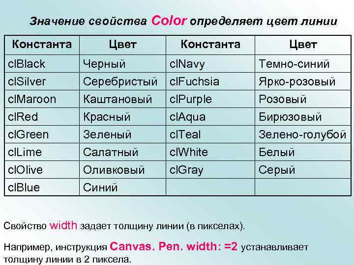 Значение свойства Color определяет цвет линии Константа Цвет cl. Black cl. Silver cl. Maroon