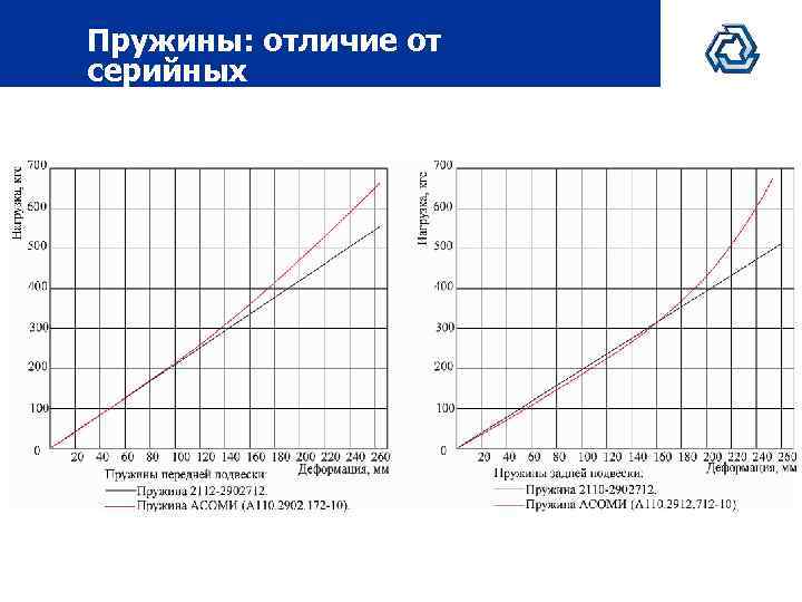 Пружины: отличие от серийных 
