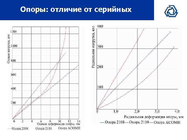 Опоры: отличие от серийных 