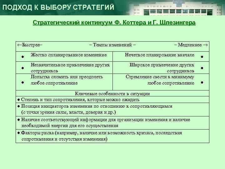ПОДХОД К ВЫБОРУ СТРАТЕГИЙ Стратегический континуум Ф. Коттера и Г. Шлезингера ←Быстрее– ● ●