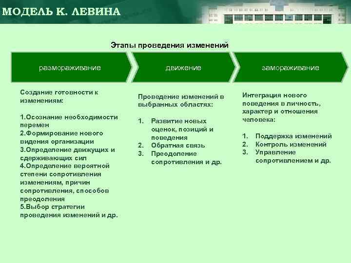 МОДЕЛЬ К. ЛЕВИНА Этапы проведения изменений размораживание Создание готовности к изменениям: 1. Осознание необходимости