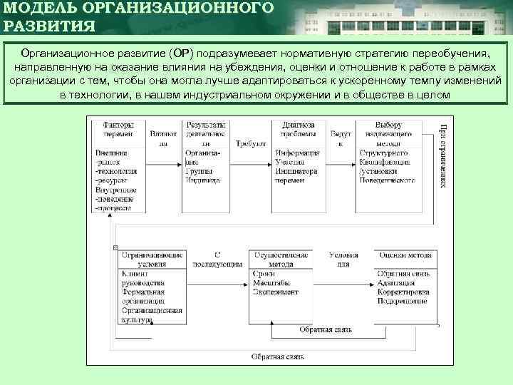 МОДЕЛЬ ОРГАНИЗАЦИОННОГО РАЗВИТИЯ Организационное развитие (ОР) подразумевает нормативную стратегию переобучения, направленную на оказание влияния