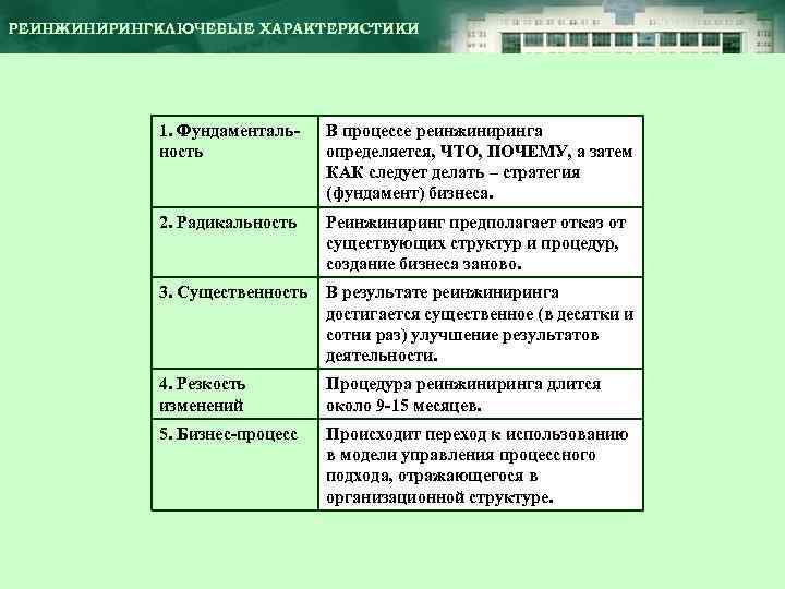 РЕИНЖИНИРИНГКЛЮЧЕВЫЕ ХАРАКТЕРИСТИКИ 1. Фундаментальность В процессе реинжиниринга определяется, ЧТО, ПОЧЕМУ, а затем КАК следует