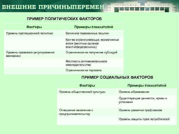 ВНЕШНИЕ ПРИЧИНЫПЕРЕМЕН ПРИМЕР ПОЛИТИЧЕСКИХ ФАКТОРОВ Факторы Уровень протекционной политики Примеры показателей Величина таможенных пошлин