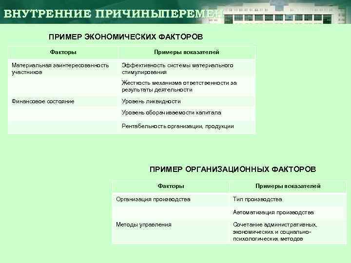 ВНУТРЕННИЕ ПРИЧИНЫПЕРЕМЕН ПРИМЕР ЭКОНОМИЧЕСКИХ ФАКТОРОВ Факторы Материальная заинтересованность участников Примеры показателей Эффективность системы материального