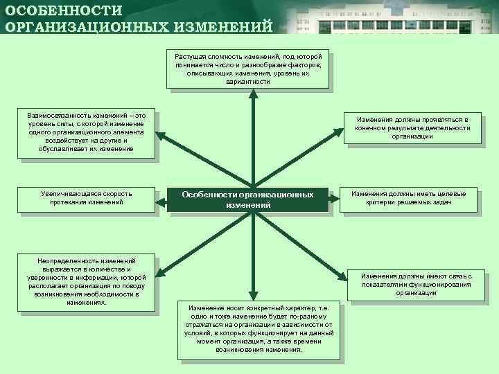 ОСОБЕННОСТИ ОРГАНИЗАЦИОННЫХ ИЗМЕНЕНИЙ Растущая сложность изменений, под которой понимается число и разнообразие факторов, описывающих