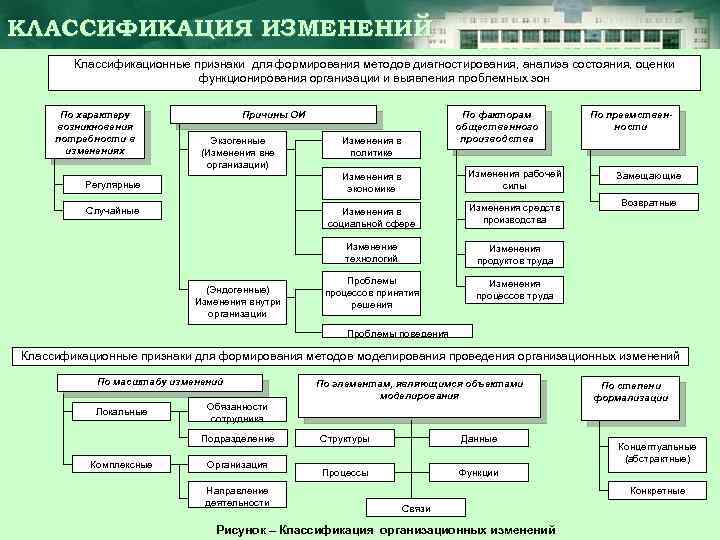 КЛАССИФИКАЦИЯ ИЗМЕНЕНИЙ Классификационные признаки для формирования методов диагностирования, анализа состояния, оценки функционирования организации и