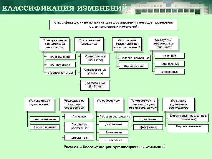 Классификация управления изменениями