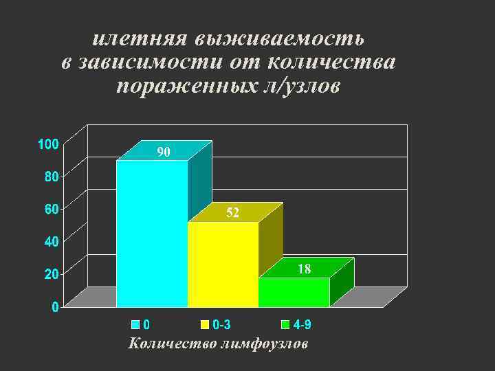 илетняя выживаемость в зависимости от количества пораженных л/узлов Количество лимфоузлов 
