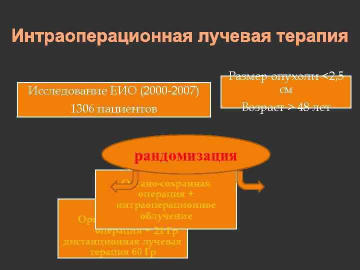 Интраоперационная лучевая терапия Исследование ЕИО (2000 -2007) 1306 пациентов Размер опухоли <2, 5 см