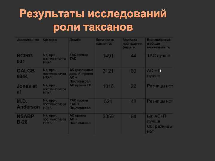 Результаты исследований роли таксанов 