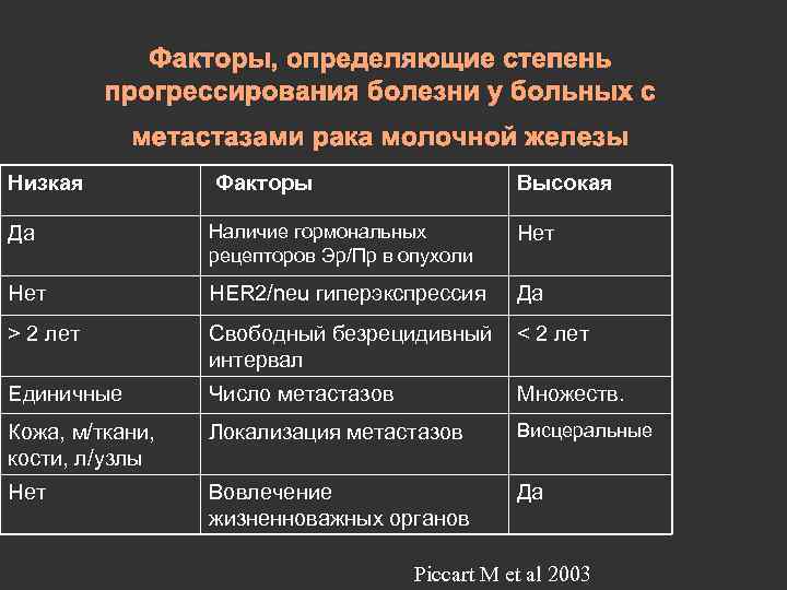 Факторы, определяющие степень прогрессирования болезни у больных с метастазами рака молочной железы Низкая Факторы
