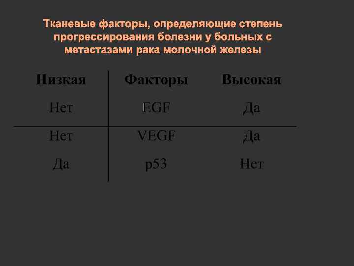 Тканевые факторы, определяющие степень прогрессирования болезни у больных с метастазами рака молочной железы 
