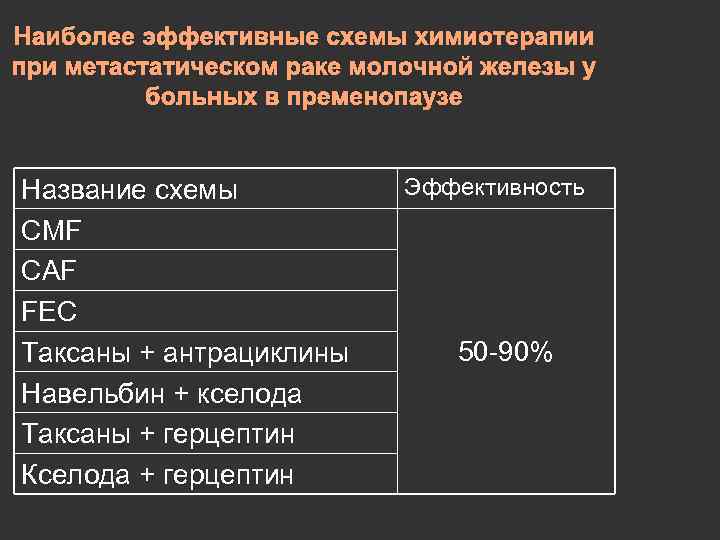 Наиболее эффективные схемы химиотерапии при метастатическом раке молочной железы у больных в пременопаузе Название