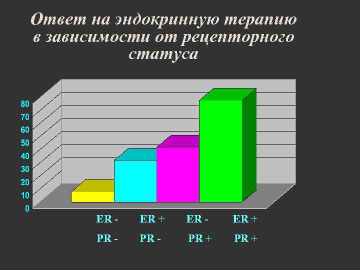 Ответ на эндокринную терапию в зависимости от рецепторного статуса ЕR - ER + ER