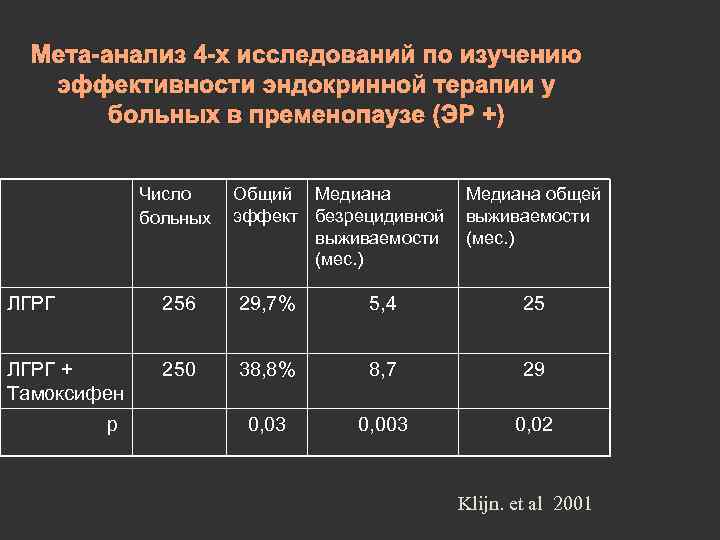 Мета-анализ 4 -х исследований по изучению эффективности эндокринной терапии у больных в пременопаузе (ЭР