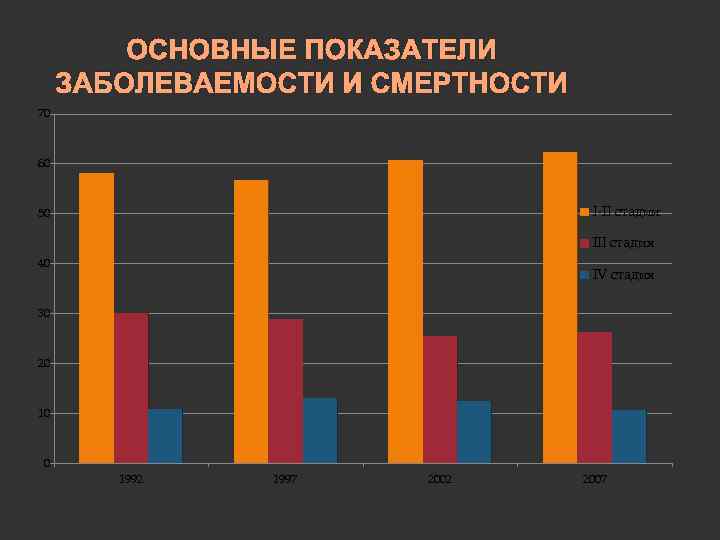 ОСНОВНЫЕ ПОКАЗАТЕЛИ ЗАБОЛЕВАЕМОСТИ И СМЕРТНОСТИ 70 60 I-II стадии 50 III стадия 40 IV