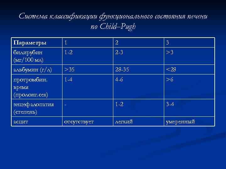 Система классификации функционального состояния печени по Child–Pugh Параметры 1 2 3 билирубин (мг/100 мл)