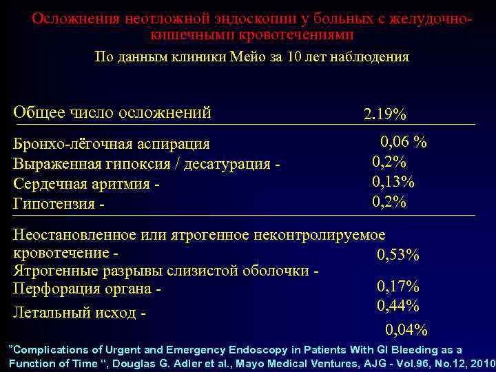 Осложнения неотложной эндоскопии у больных с желудочнокишечными кровотечениями По данным клиники Мейо за 10