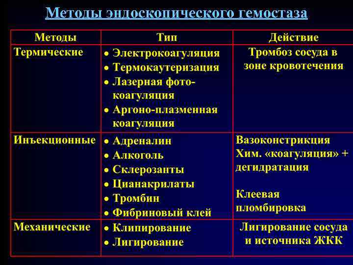 Методы эндоскопического гемостаза 