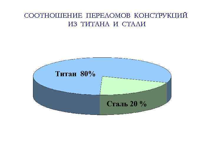 СООТНОШЕНИЕ ПЕРЕЛОМОВ КОНСТРУКЦИЙ ИЗ ТИТАНА И СТАЛИ Титан 80% Сталь 20 % 