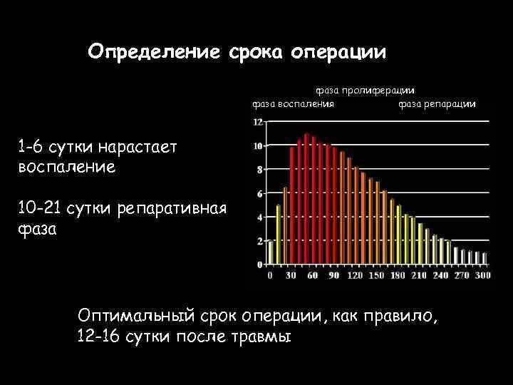 Определение срока операции фаза пролиферации фаза воспаления фаза репарации 1 -6 сутки нарастает воспаление