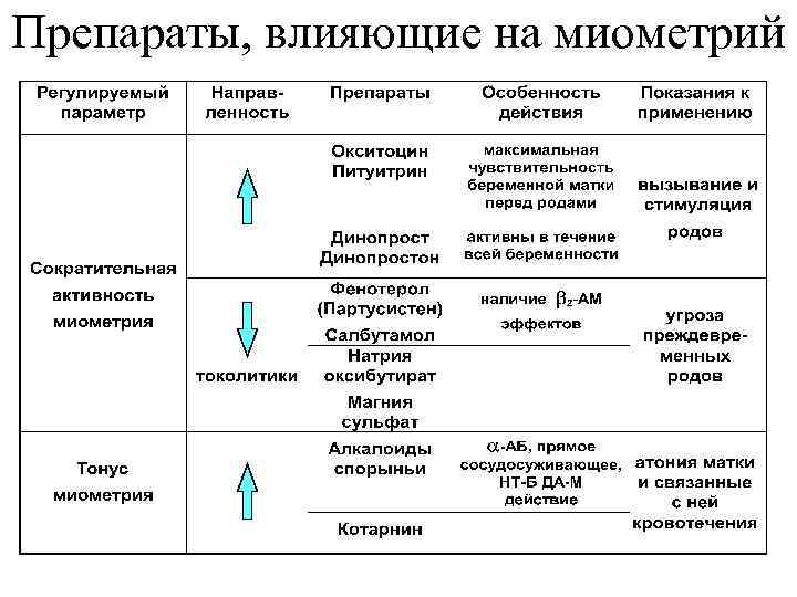 Маточные средства презентация фармакология