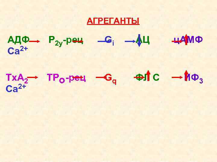 АГРЕГАНТЫ АДФ Са 2+ Р 2 у-рец Gi АЦ Тх. А 2 Са 2+