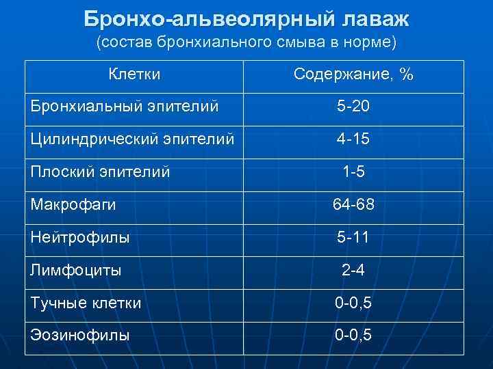 Бронхо-альвеолярный лаваж (состав бронхиального смыва в норме) Клетки Содержание, % Бронхиальный эпителий 5 -20