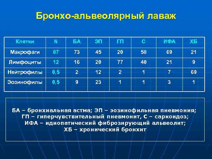 Бронхо-альвеолярный лаваж Клетки N БА ЭП ГП С ИФА ХБ Макрофаги 87 73 45