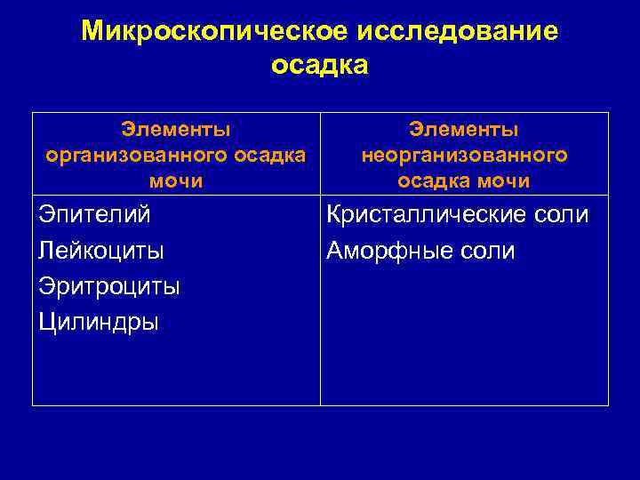 Микроскопическое исследование осадка Элементы организованного осадка мочи Эпителий Лейкоциты Эритроциты Цилиндры Элементы неорганизованного осадка
