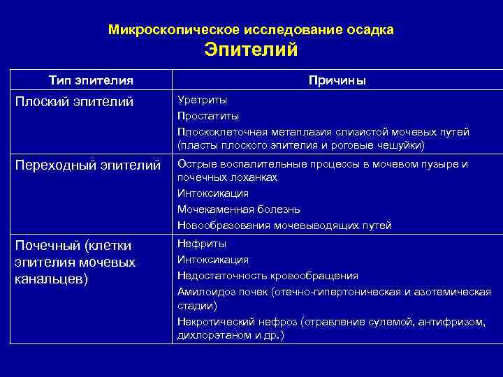 Микроскопическое исследование осадка Эпителий Тип эпителия Причины Плоский эпителий Уретриты Простатиты Плоскоклеточная метаплазия слизистой