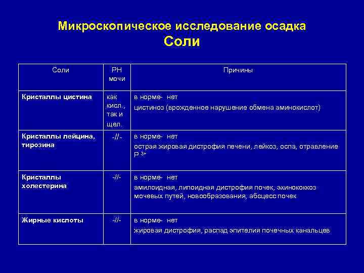 Микроскопическое исследование осадка Соли РН мочи Причины Кристаллы цистина как кисл. , так и