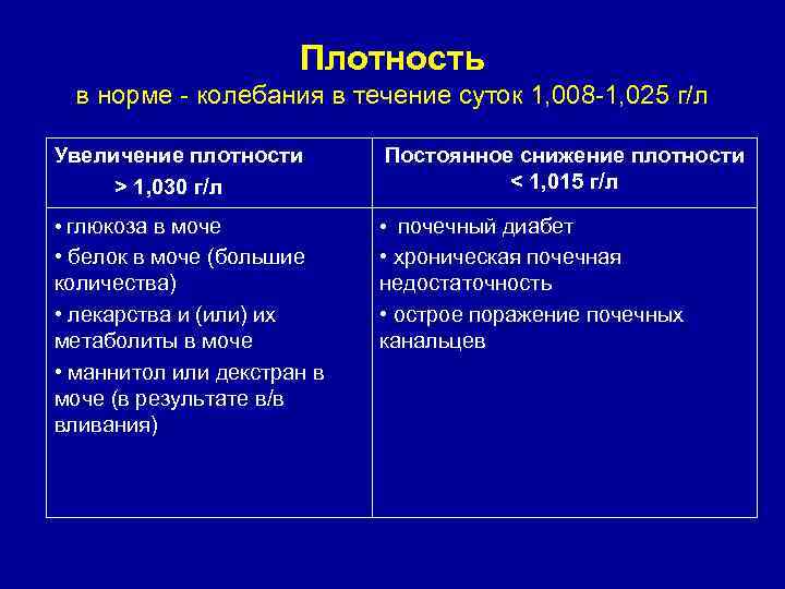 Плотность в норме - колебания в течение суток 1, 008 -1, 025 г/л Увеличение